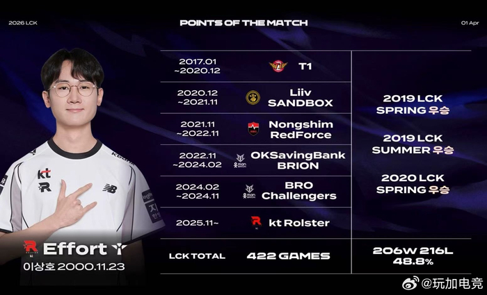 开云登录-KT官宣新辅助Effort曾效力T1三年|新赛季|kanavi|英雄联盟|JDG|lpl_新浪新闻